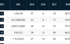 CBA最新排名！深圳北京争第3，广东无缘前4，广州北控拼最后一席